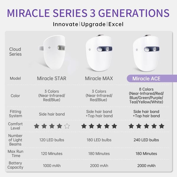 HIME SAMA Masque led visage, masque de soin de la peau rouge + Nir & Blue Light pour anti-âge/éclaircir la peau, masque LED de rajeunissement de la peau à domicile pour le visage (Miracle MAX RB-018)