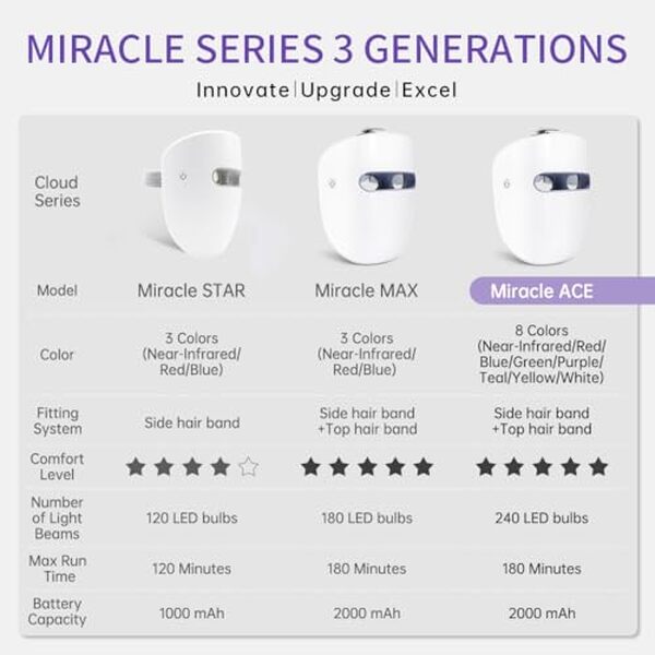 Découvrez les bienfaits du masque LED Hime Sama RB-010 pour un rajeunissement à domicile : efficacité, avis et résultats pour une peau éclatante